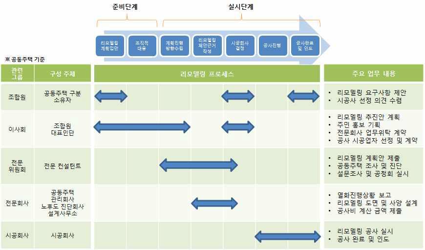 그린리모델링 관련 주체의 정의 및 역할