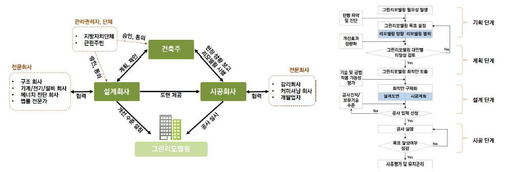 그린리모델링 주체의 상호연계성 및 의사결정 구조