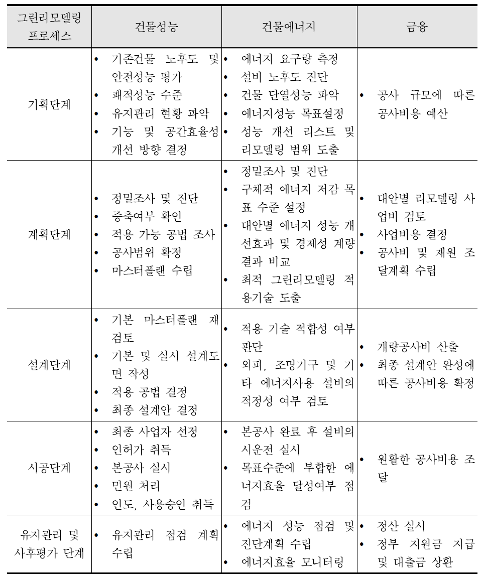 그린리모델링 의사결정 단계별 주요 논의 내용