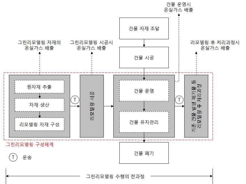 그린리모델링 LCA Process