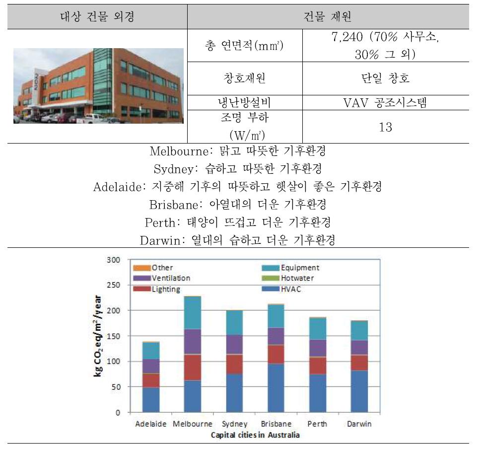 그린리모델링 전과정평가 사례모델 개요