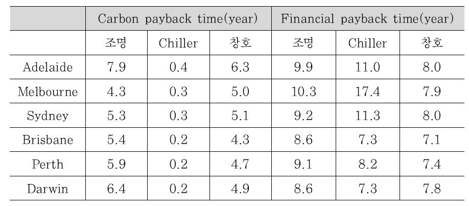 그린리모델링 요소별 경제적, 환경적 측면의 전생애평가 결과