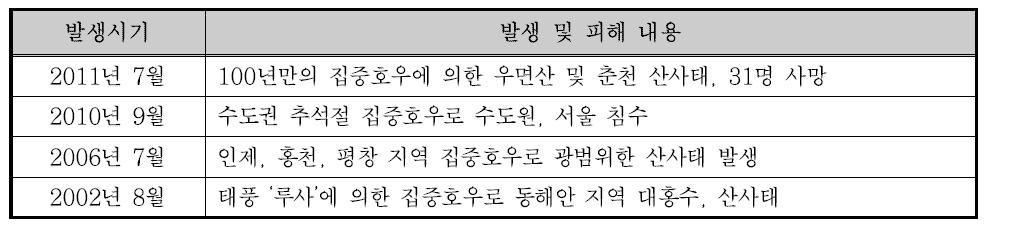 2000년 이후 대표적인 집중호우 피해 사례