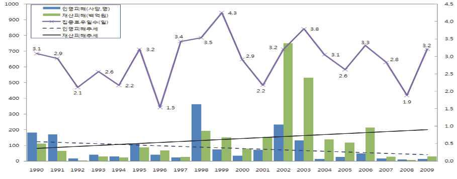 연도별 집중호우일수와 인명/ 재산피해 추세
