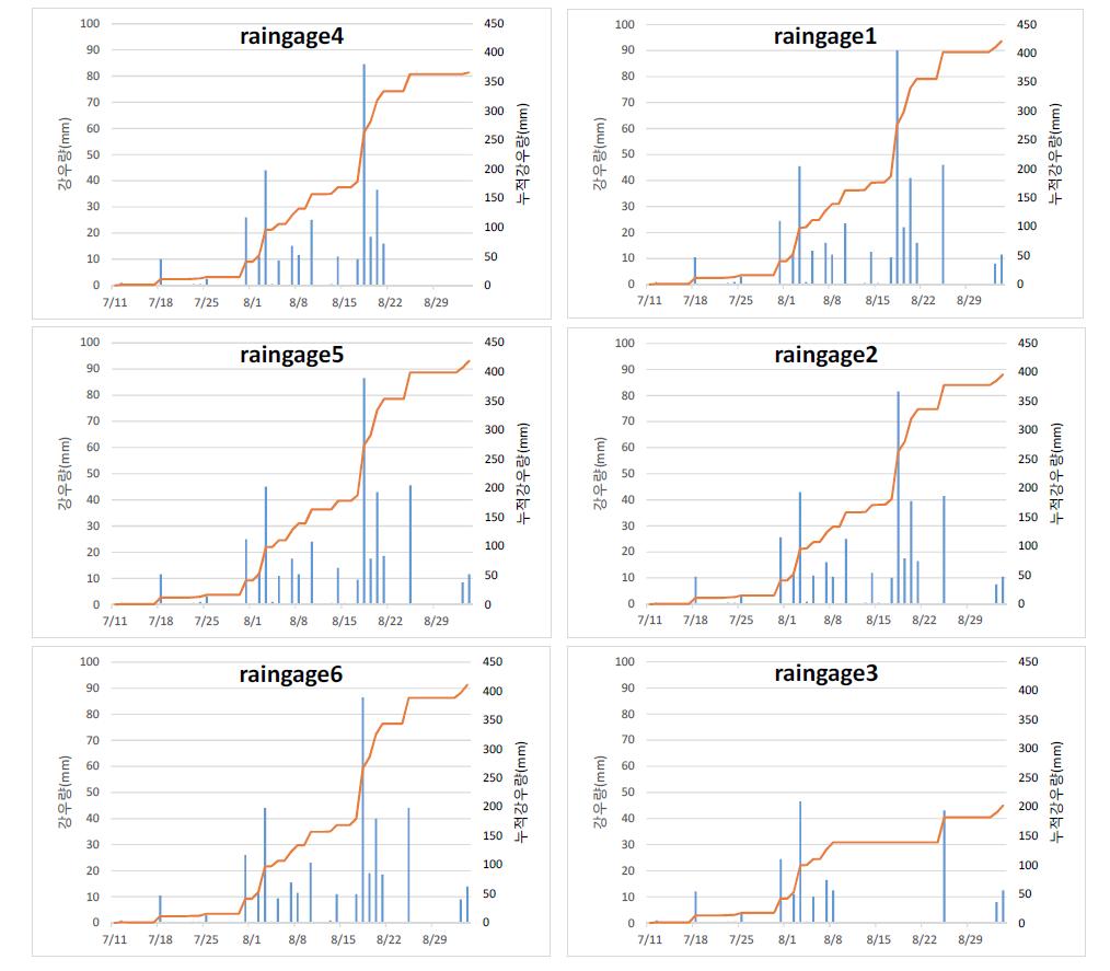 우량계별 일강우량과 누적강우량