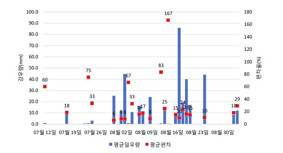 일평균우량과 일평균편차율 비교