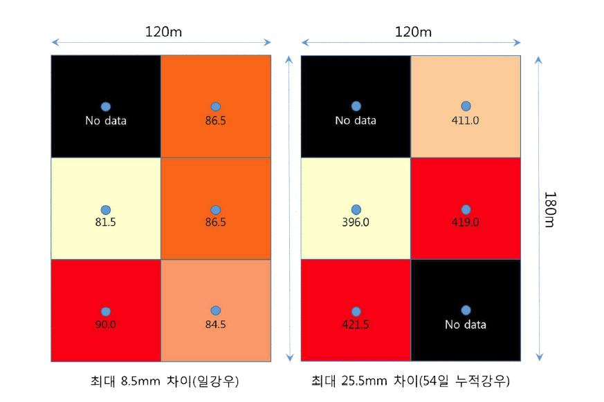 강우관측 실험 결과