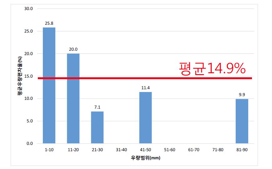 우량범위별 평균편차율 비교