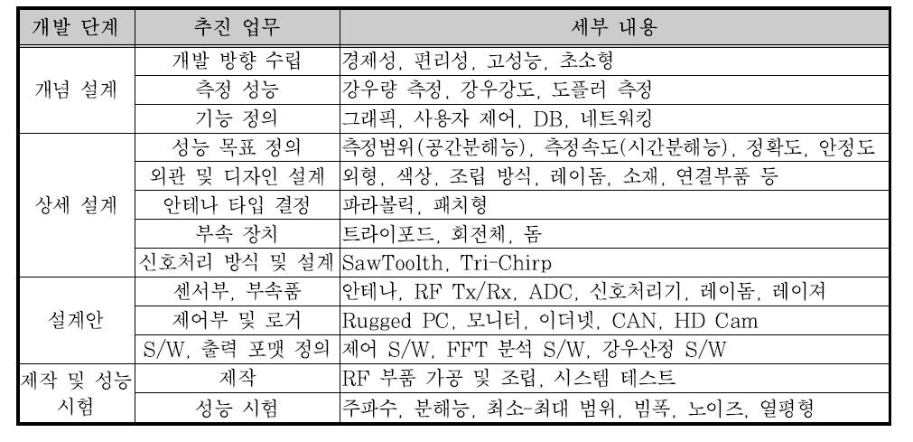 개발 단계별 추진 업무