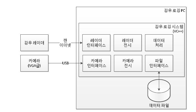 전자파 우량 센서 로깅 시스템