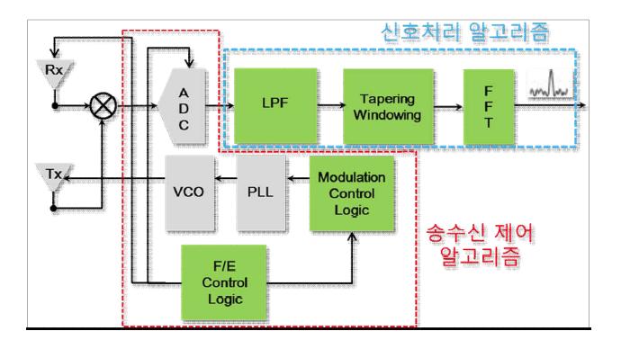 전자파 우량계 레이더 S/W 전체 구성도