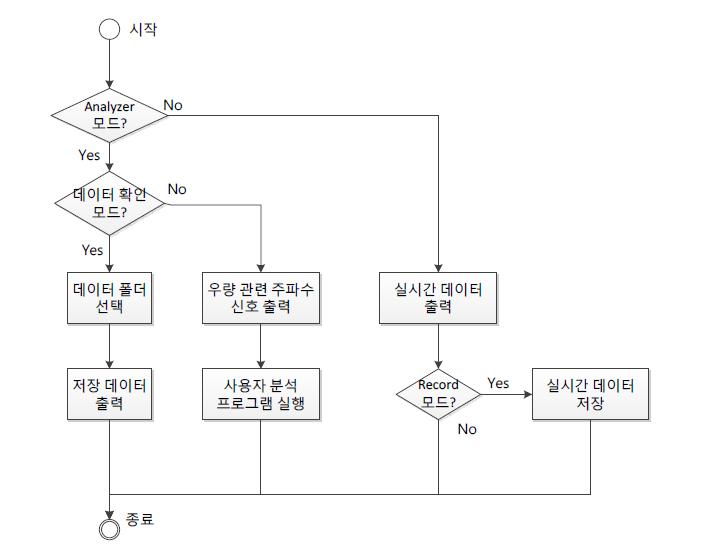 로깅 S/W 동작 흐름