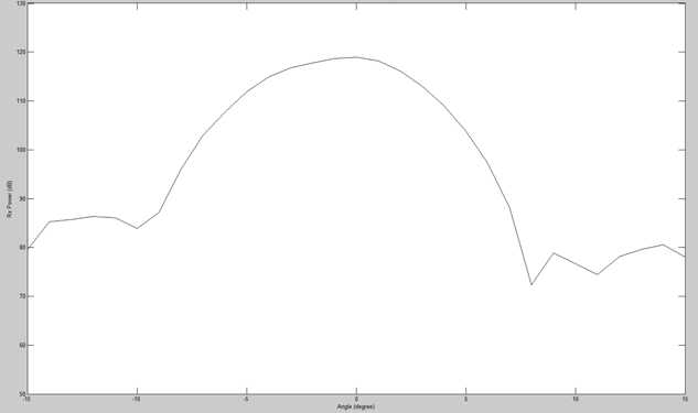 수직 Beam Width 측정 값