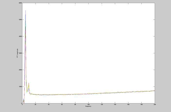 시간대 별, FFT magnitude 평균 값