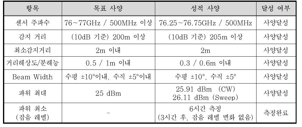 목표 및 성적 사양