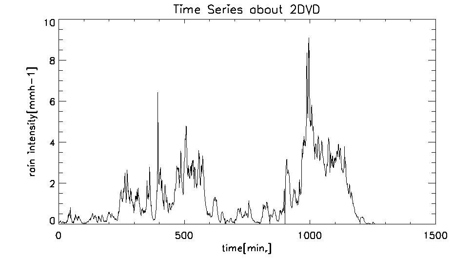 우적계에서 관측된 강우강도 시계열.