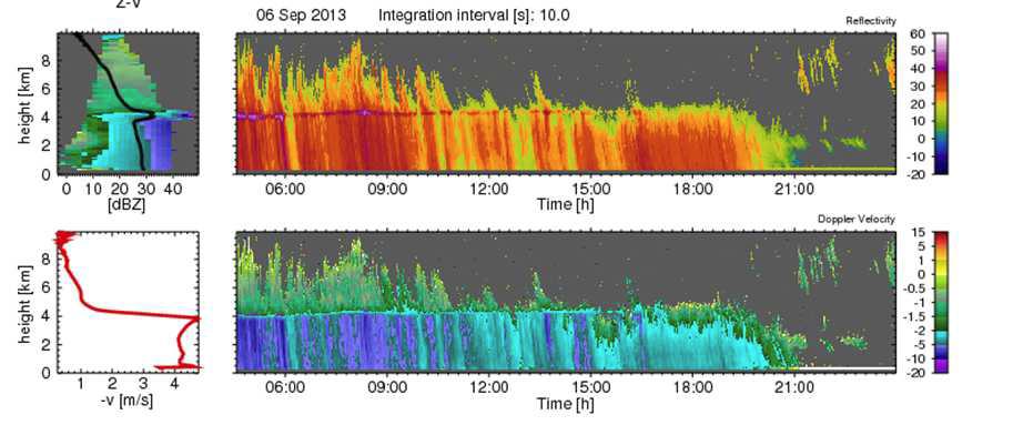 연직지향레이더로 관측한 2013년 9월 6일 반사도(위), 도플러속도(아래)의 시간-고도 프로파일. 좌측은 각 변수 별 고도에 따른 평균 연직 프로파일임.