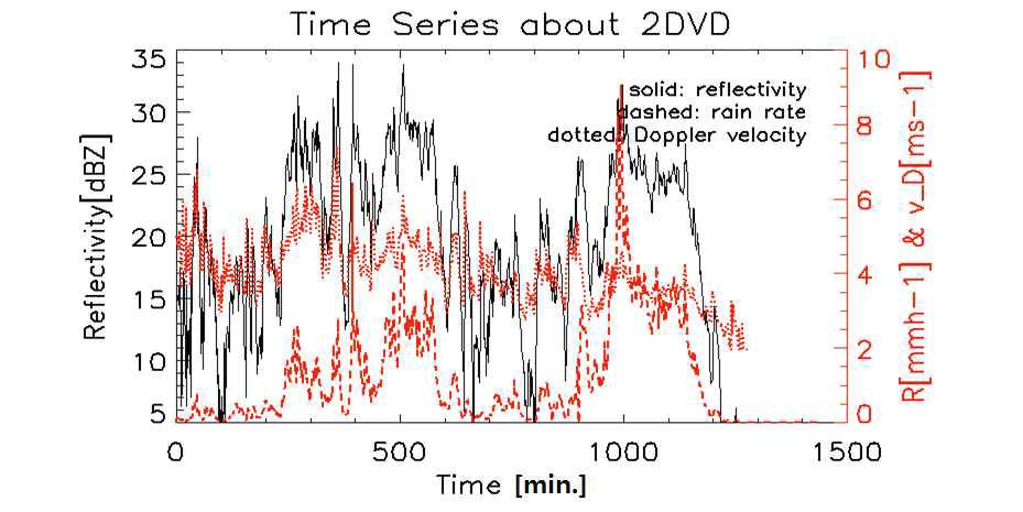우적계 측정 강우강도(붉은 파선)와 우적크기분포에서 계산된 반사도(검은 실선), 도플러속도(붉은 점선)의 시계열