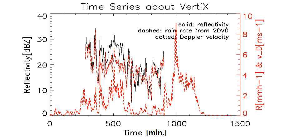 보정에 사용된 반사도(검은 실선)와 도플러속도(붉은 점선) 시계열. 붉은 파선은 우적계에서 측정된 강우강도임