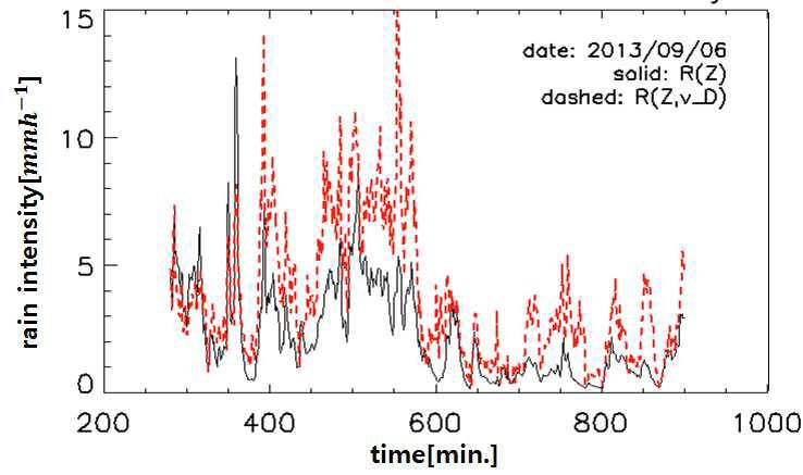41. 보정된 반사도로 계산한 강우강도 관계식 별 강우강도 시계열. 실선은 M-P분포를 이용하여 추정한 강우강도, 파선은 도플러 적률을 이용하여 추정한 강우강도
