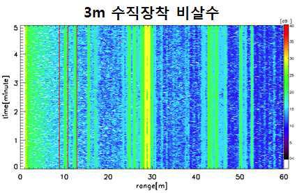 2014년 10월 13일 비살수 실험. x축은 거리, y축은 시간. 붉은 선은 노즐의 위치