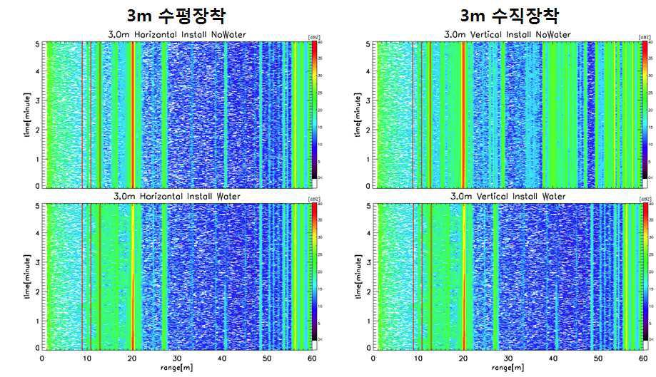 2014년 10월 27일 실험. 좌측은 3m 수평장착 비살수(상), 살수(하) 시 파워 분포. 우측은 3m 수직장착 시 비살수(상), 살수(하) 시 파워 분포.