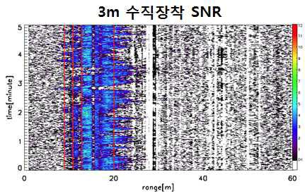 2014년 10월 13일 SNR 분포. x축은 거리, y축은 시간. 붉은 선은 노즐의 위치 및 반사체(20m) 위치.