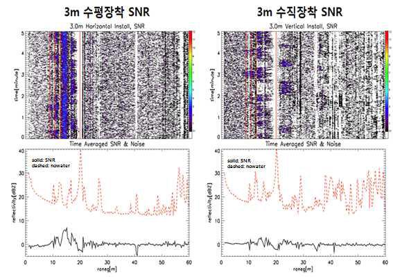 2014년 10월 27일 실험. 좌측은 3m 수평장착 SNR(상) 분포 및 평균 SNR과 비살수 파워 시계열(하). 우측은 3m 수직장착 시 SNR(상) 분포 및 평균 SNR과 비살수 파워 시계열(하).