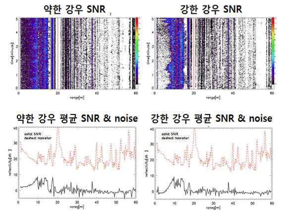 2014년 11월 5일 실험. 좌측은 약한 강우강도일 때 SNR 분포(위)와 평균 SNR 및 비살수 파워(아래). 우측은 강한 강우강도일 때 SNR 분포(위)와 평균 SNR 및 비살수 파워(아래).