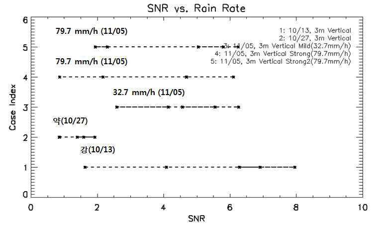 강우강도에 따른 SNR 분포. x축은 SNR. y축은 각 실험을 의미함