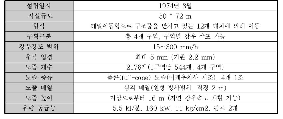 NIED 강우실험장 제원