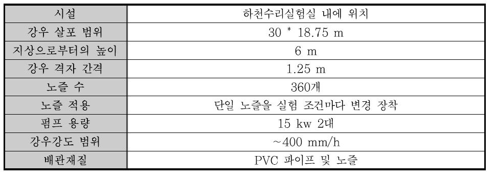 DPRI 강우실험장 제원