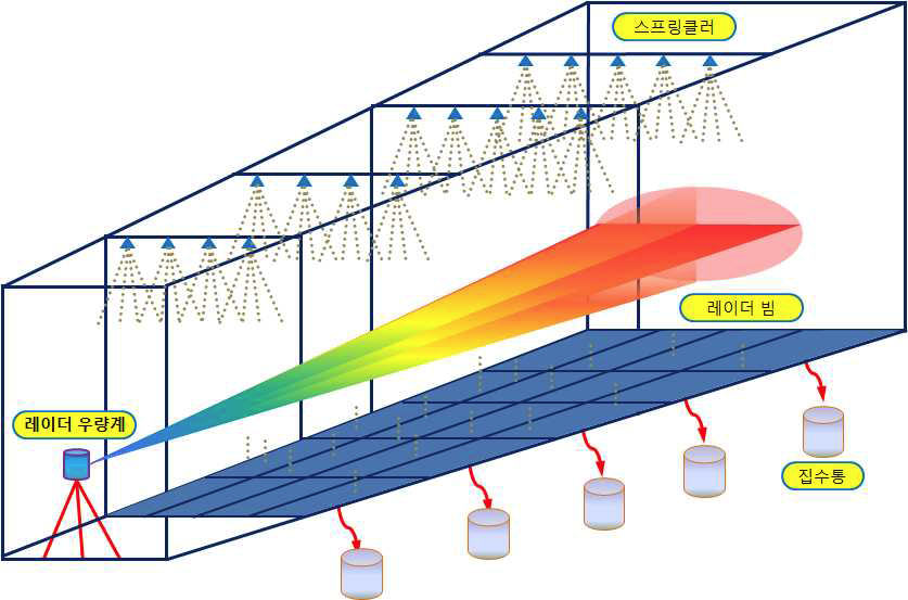 인공강우 실험장 개념도