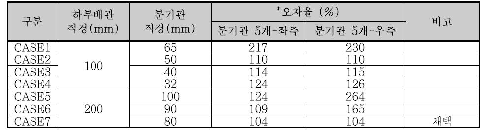 하부배관, 분기관에 따른 분사 유량 오차