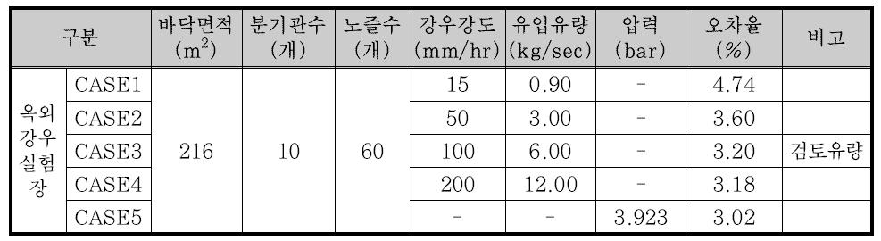 강우강도별 토출유량 오차