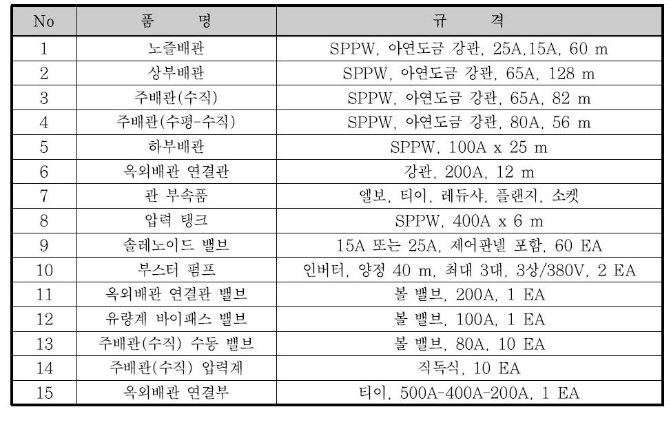 주요 배관 및 설비 규격