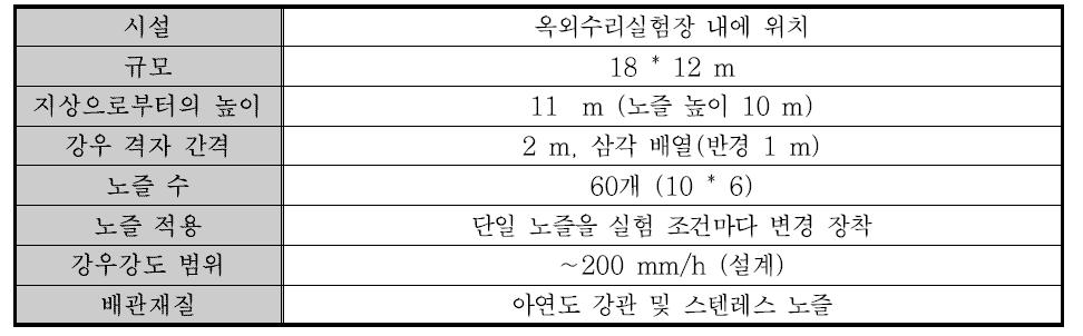 KICT 강우실험장 제원