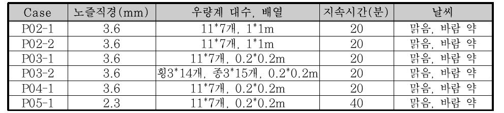 우량분포 실험 조건