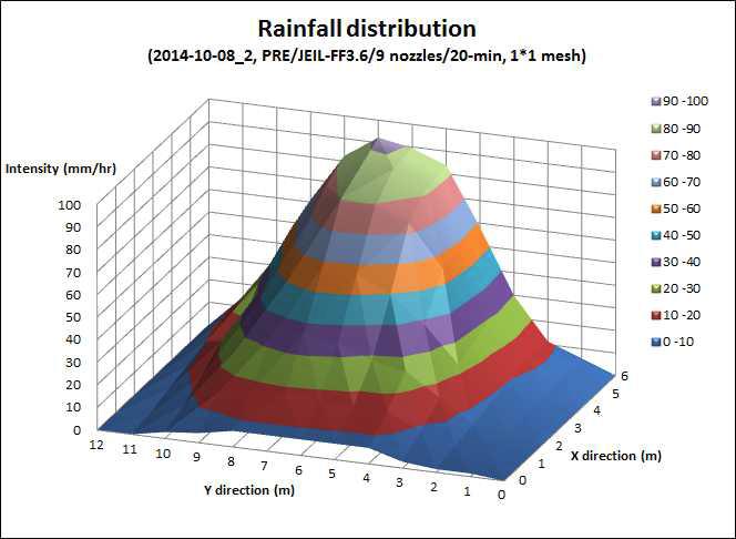 P02-2의 강우 분포