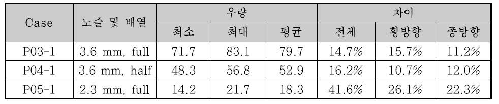 0.2*0.2 m 실험 결과