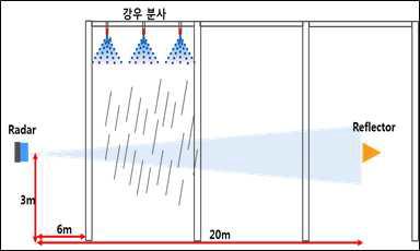 전자파 센서 검증 실험 개념도