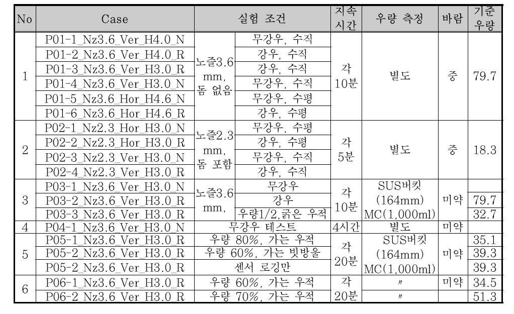 전자파 우량계 센서 검증 실험 조건