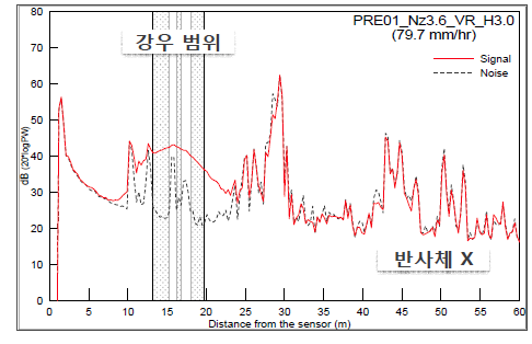 강우강도 79.7 mm/hr 조건