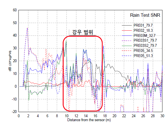 6개 실험 조건에서 SNR qusghk