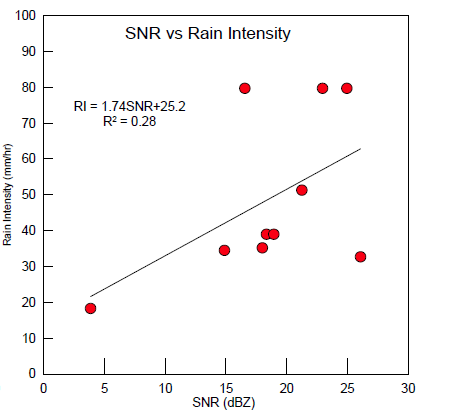 SNR과 강우강도 비교