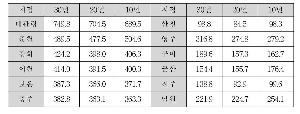 동결지수 비교표