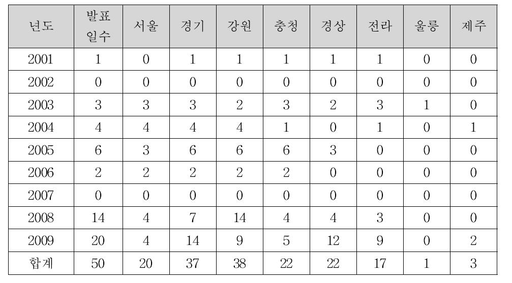 연도별 한파주의보 발표 일수