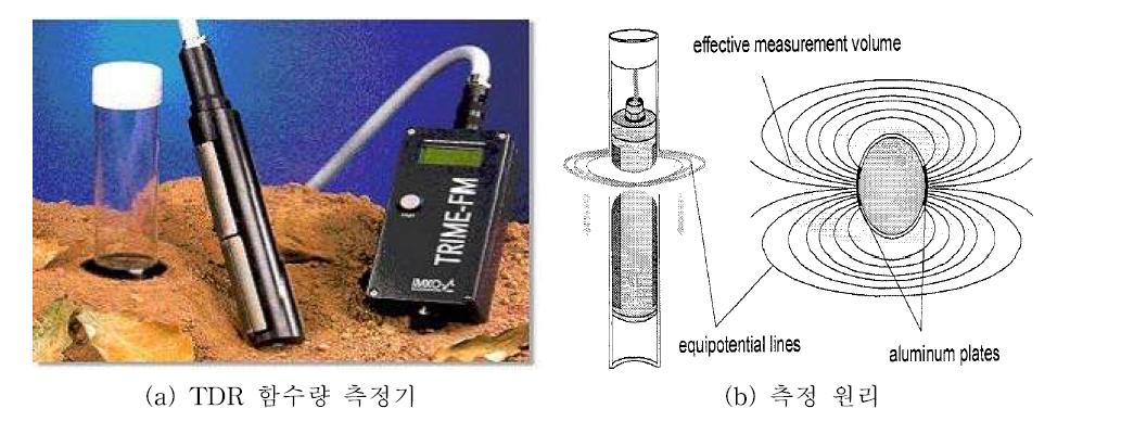 TDR 함수량 측정기 및 측정 원리