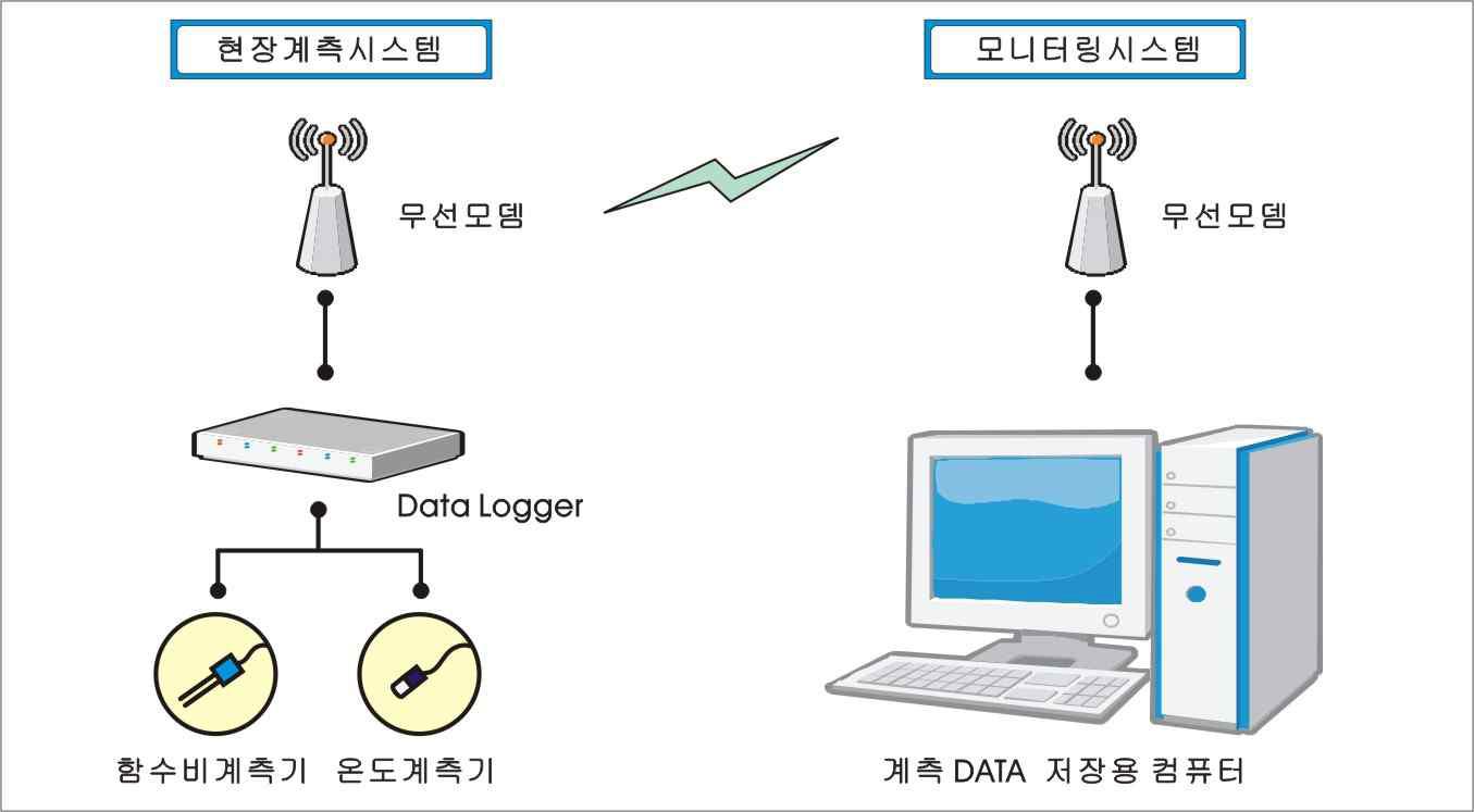 무선통신망 구축 개요도