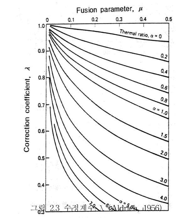 수정계수 λ (Aldrich, 1956)